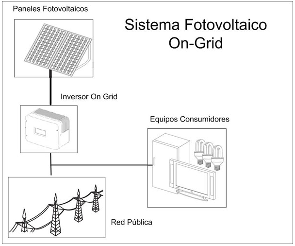 Configuración de un Sistema Fotovoltaico On Grid