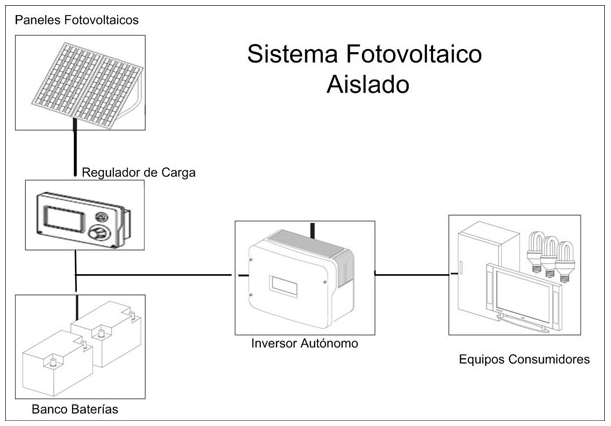 Configuración de un Sistema Fotovoltaico Off Grid