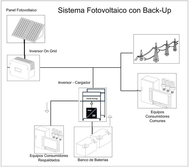 Configuración de un Sistema Fotovoltaico Híbrido
