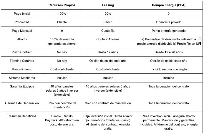 Guía de subsidios y financiamiento de proyectos solares para empresas