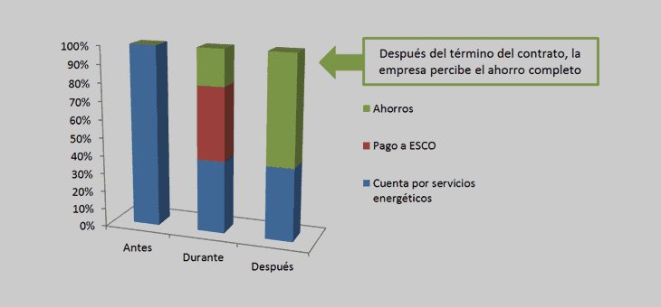 Esquema de resultados de un Contrato de Desempeño Energético bajo Modelo ESCO