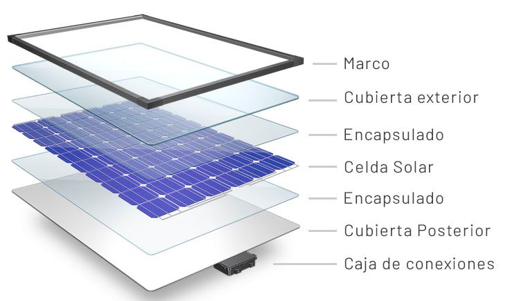 Partes de un panel solar