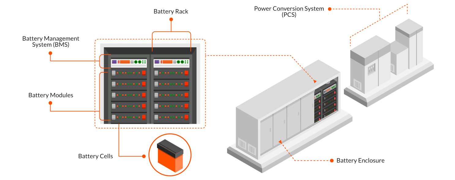 ¿Cómo Funciona un Sistema de Almacenamiento de Energía en Baterías (BESS)?